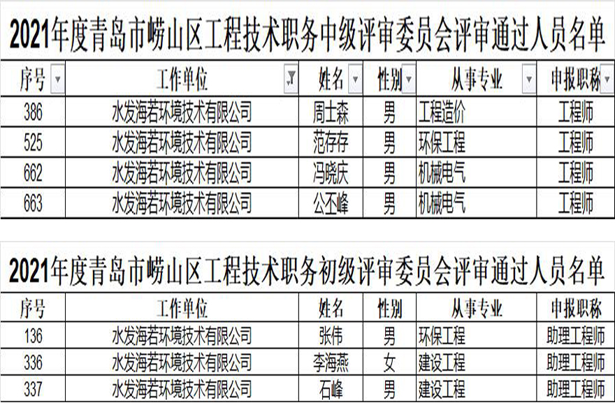 加強(qiáng)人才培養(yǎng) 推進(jìn)隊(duì)伍建設(shè) ——水發(fā)海若積極做好職稱申報(bào)工作
