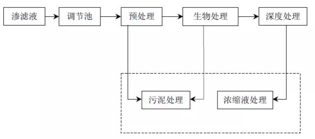 一分鐘看完垃圾滲濾液處理