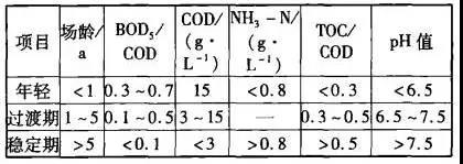 一分鐘看完垃圾滲濾液處理