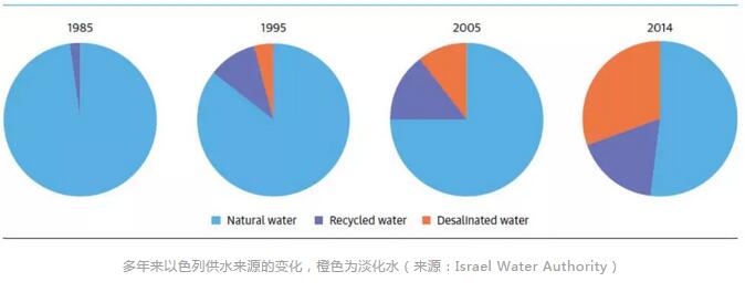 以色列三分之一用水都來自海水淡化 他們是如何做到的？