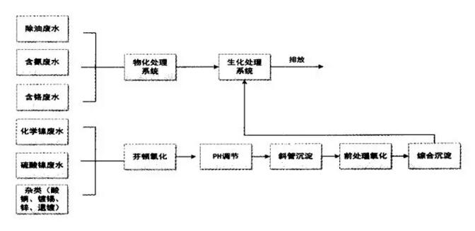 新排放標(biāo)準(zhǔn)下電鍍園區(qū)廢水處理轉(zhuǎn)型與發(fā)展趨勢(shì)的探討