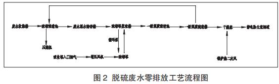 脫硫廢水常規(guī)處理及零排放介紹